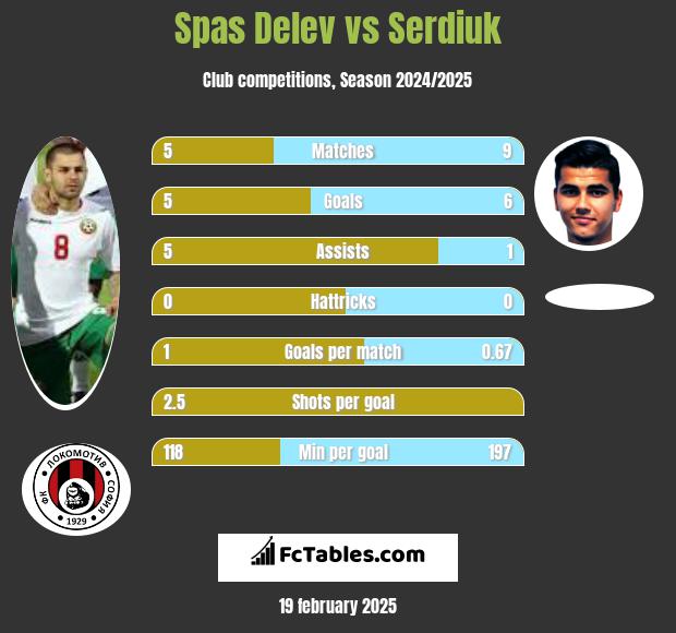 Spas Delev vs Serdiuk h2h player stats