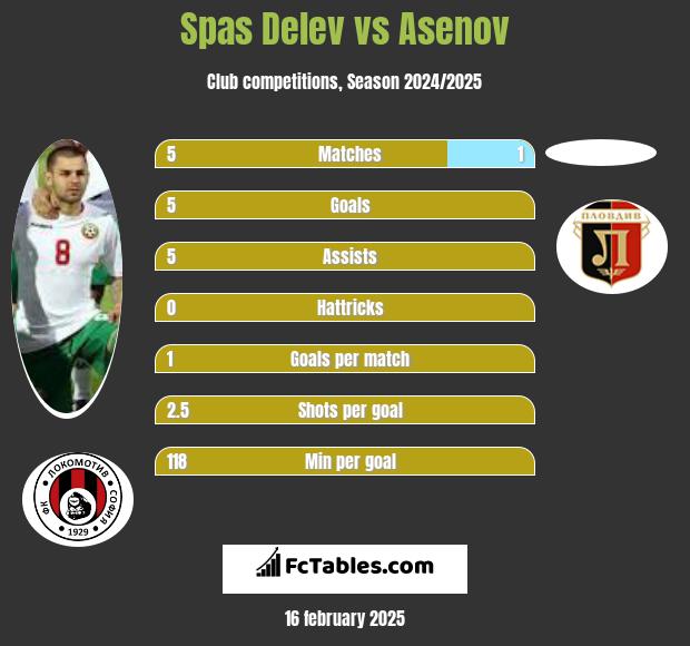 Spas Delev vs Asenov h2h player stats