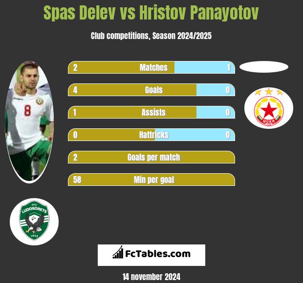 Spas Delev vs Hristov Panayotov h2h player stats