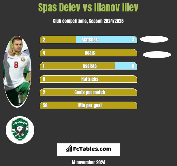 Spas Delev vs Ilianov Iliev h2h player stats