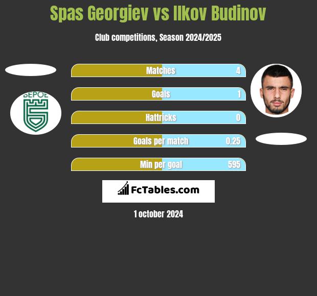 Spas Georgiev vs Ilkov Budinov h2h player stats