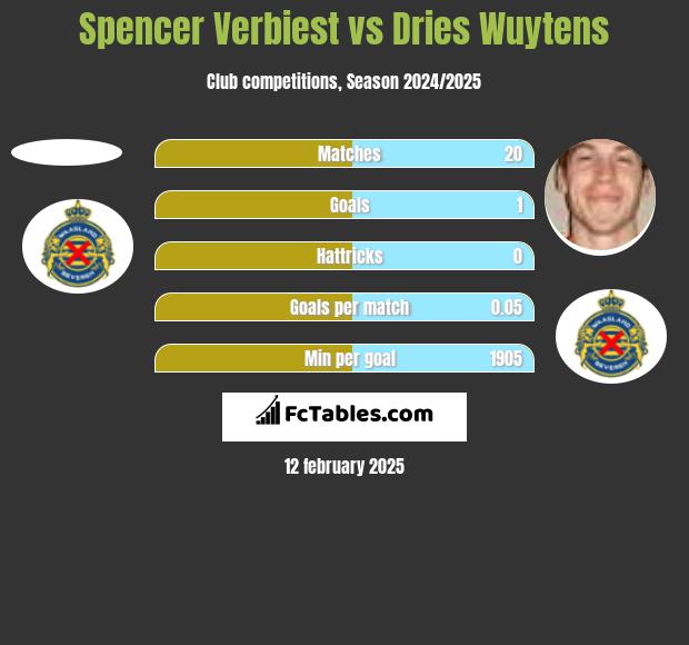 Spencer Verbiest vs Dries Wuytens h2h player stats