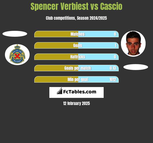 Spencer Verbiest vs Cascio h2h player stats