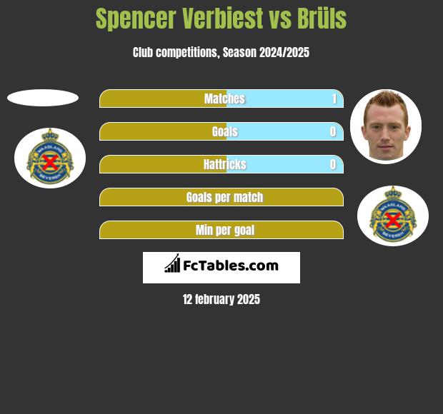 Spencer Verbiest vs Brüls h2h player stats