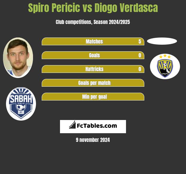 Spiro Pericic vs Diogo Verdasca h2h player stats