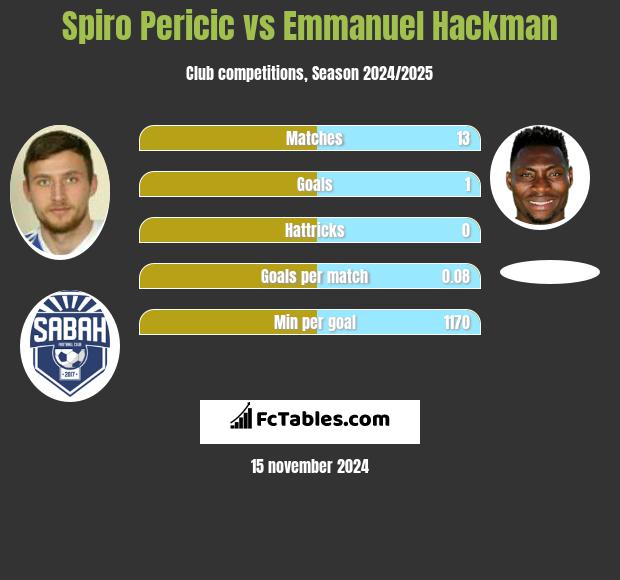 Spiro Pericic vs Emmanuel Hackman h2h player stats