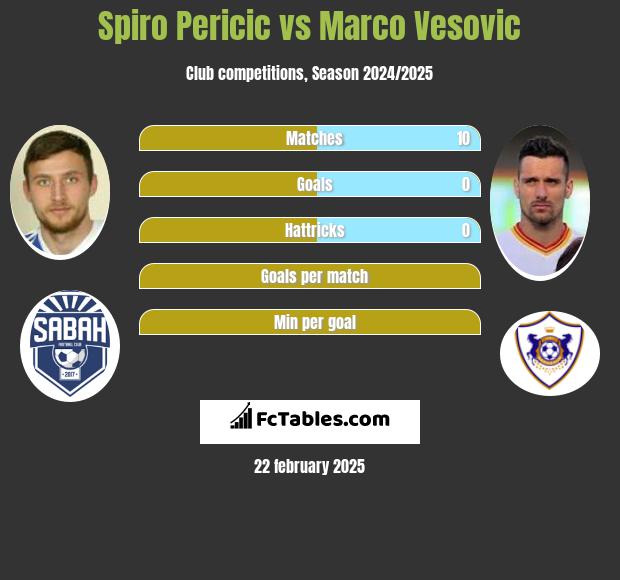 Spiro Pericic vs Marco Vesovic h2h player stats