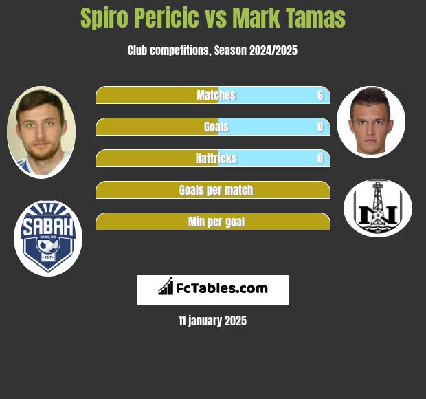 Spiro Pericic vs Mark Tamas h2h player stats