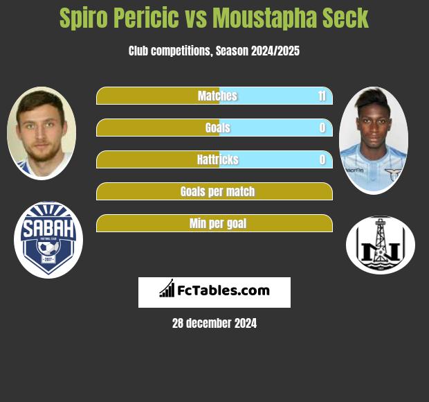 Spiro Pericic vs Moustapha Seck h2h player stats