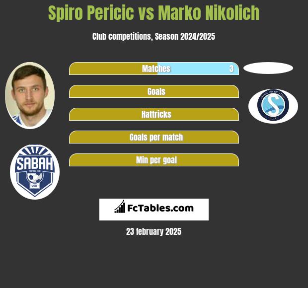 Spiro Pericic vs Marko Nikolich h2h player stats