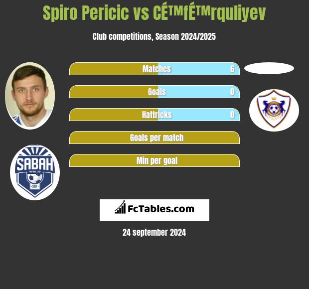 Spiro Pericic vs CÉ™fÉ™rquliyev h2h player stats