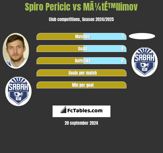 Spiro Pericic vs MÃ¼tÉ™llimov h2h player stats