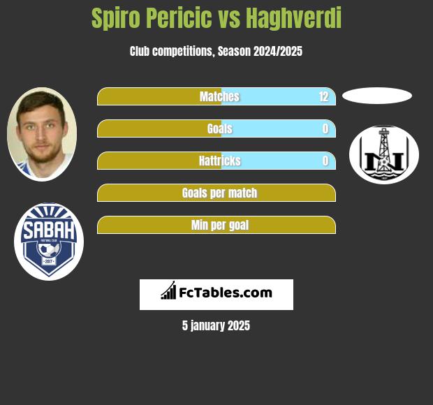 Spiro Pericic vs Haghverdi h2h player stats