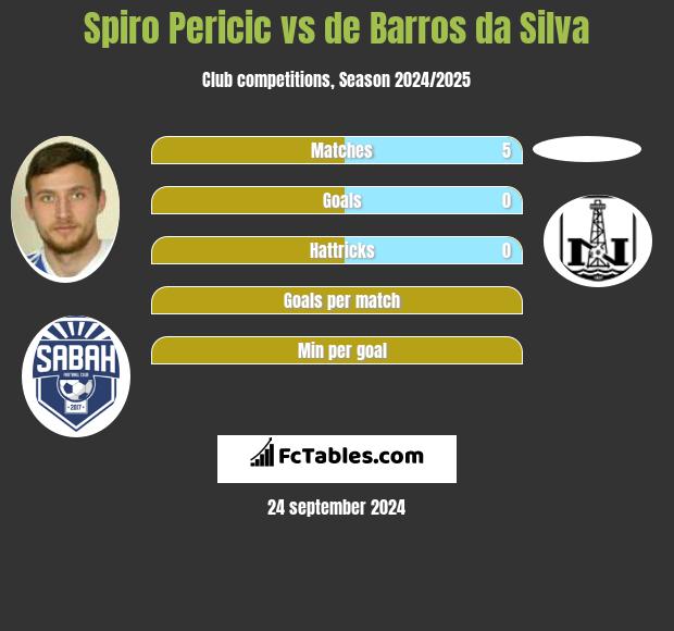 Spiro Pericic vs de Barros da Silva h2h player stats