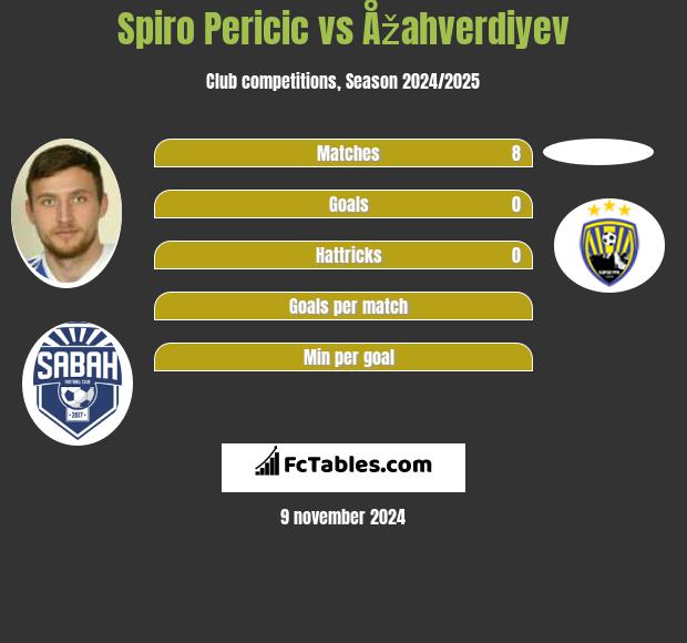 Spiro Pericic vs Åžahverdiyev h2h player stats