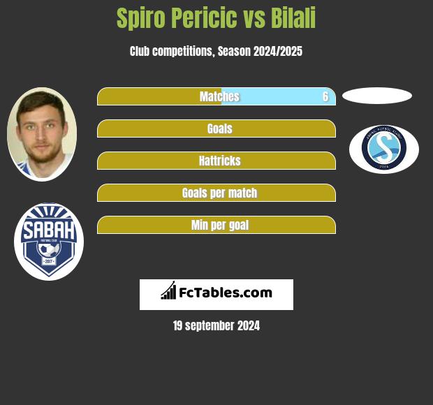 Spiro Pericic vs Bilali h2h player stats