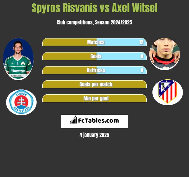 Spyros Risvanis vs Axel Witsel h2h player stats