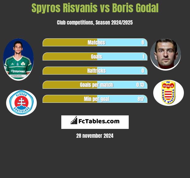 Spyros Risvanis vs Boris Godal h2h player stats