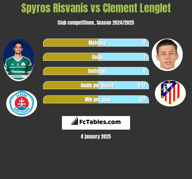 Spyros Risvanis vs Clement Lenglet h2h player stats