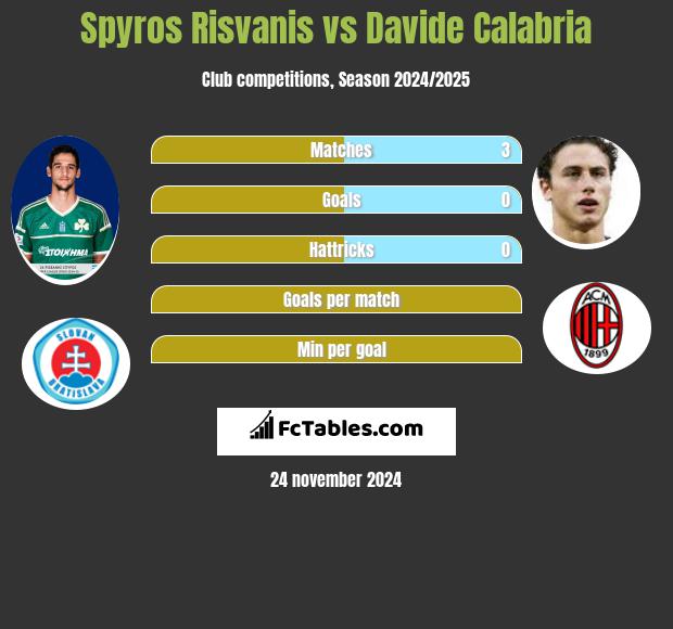 Spyros Risvanis vs Davide Calabria h2h player stats