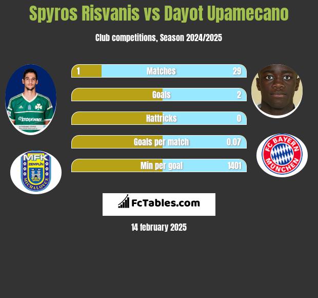 Spyros Risvanis vs Dayot Upamecano h2h player stats