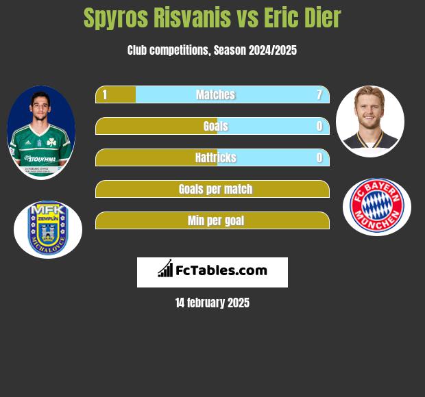 Spyros Risvanis vs Eric Dier h2h player stats