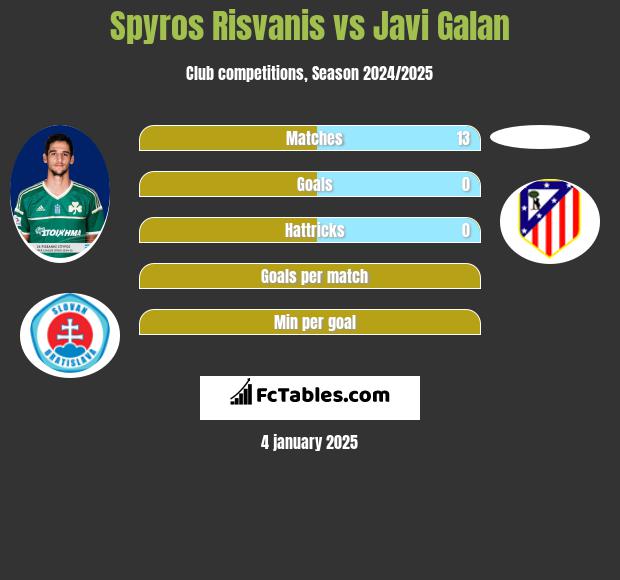 Spyros Risvanis vs Javi Galan h2h player stats