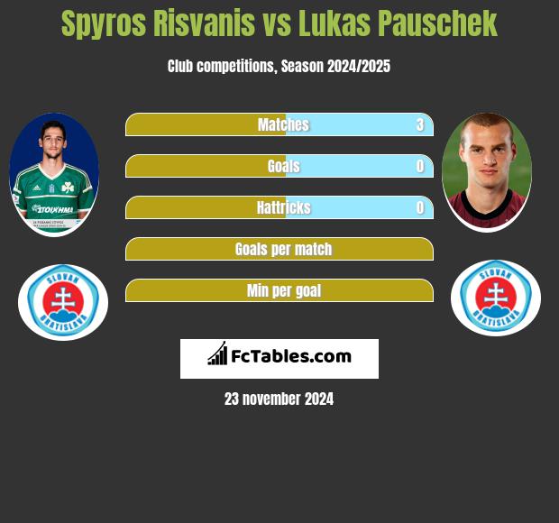 Spyros Risvanis vs Lukas Pauschek h2h player stats