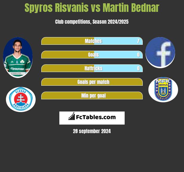 Spyros Risvanis vs Martin Bednar h2h player stats