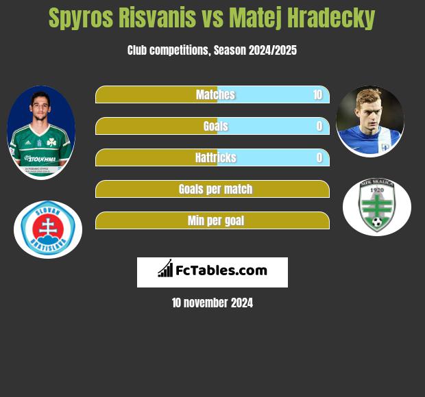 Spyros Risvanis vs Matej Hradecky h2h player stats