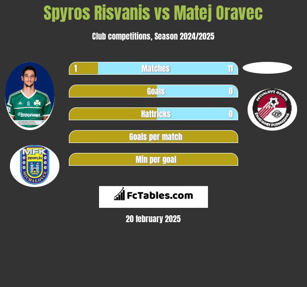 Spyros Risvanis vs Matej Oravec h2h player stats