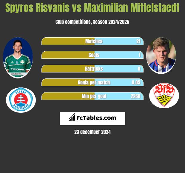 Spyros Risvanis vs Maximilian Mittelstaedt h2h player stats