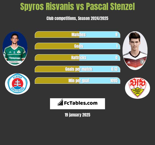 Spyros Risvanis vs Pascal Stenzel h2h player stats