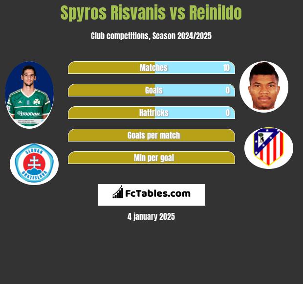 Spyros Risvanis vs Reinildo h2h player stats