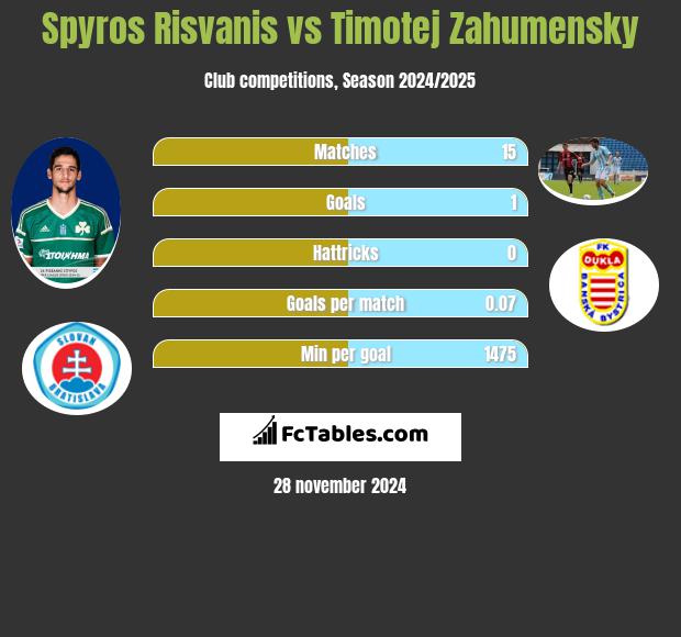 Spyros Risvanis vs Timotej Zahumensky h2h player stats