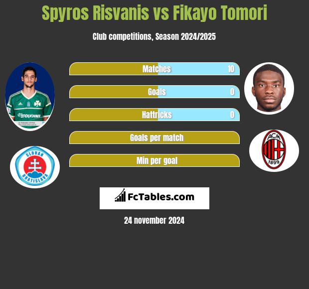 Spyros Risvanis vs Fikayo Tomori h2h player stats