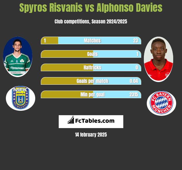 Spyros Risvanis vs Alphonso Davies h2h player stats