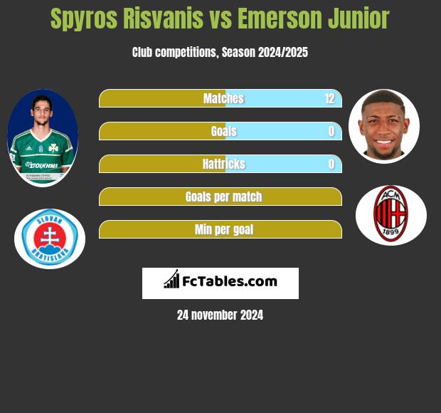 Spyros Risvanis vs Emerson Junior h2h player stats