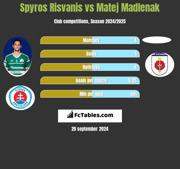 Spyros Risvanis vs Matej Madlenak h2h player stats