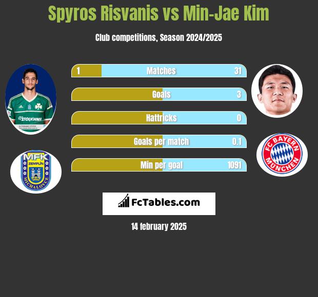 Spyros Risvanis vs Min-Jae Kim h2h player stats