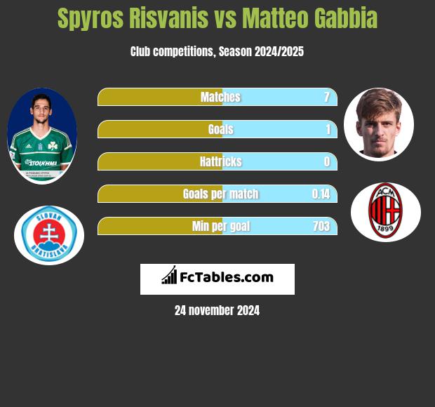 Spyros Risvanis vs Matteo Gabbia h2h player stats