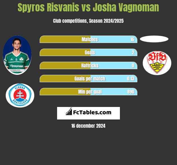 Spyros Risvanis vs Josha Vagnoman h2h player stats