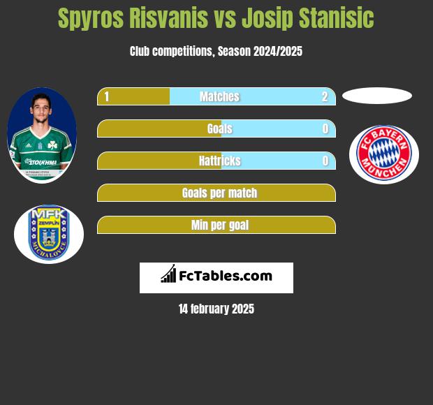 Spyros Risvanis vs Josip Stanisic h2h player stats