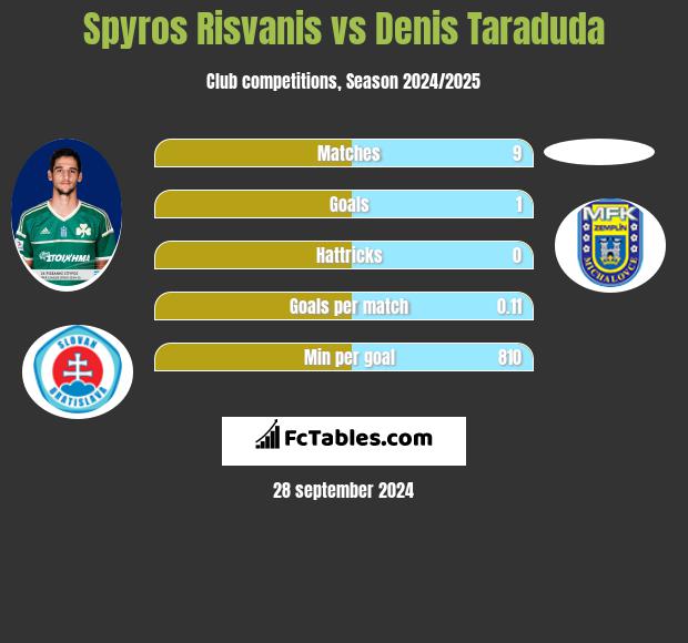 Spyros Risvanis vs Denis Taraduda h2h player stats