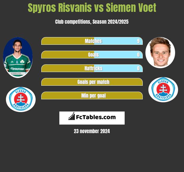 Spyros Risvanis vs Siemen Voet h2h player stats