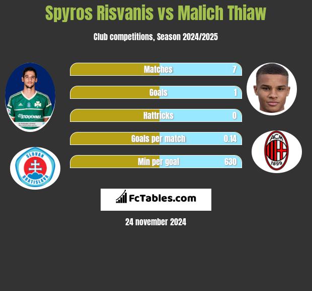 Spyros Risvanis vs Malich Thiaw h2h player stats