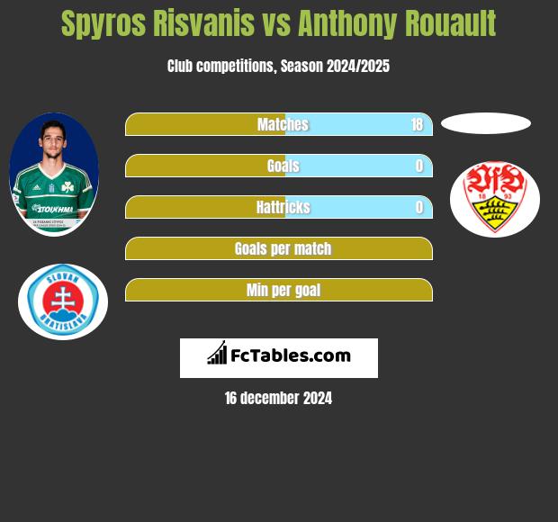 Spyros Risvanis vs Anthony Rouault h2h player stats