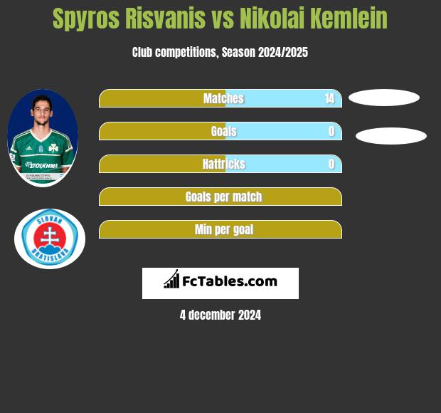 Spyros Risvanis vs Nikolai Kemlein h2h player stats