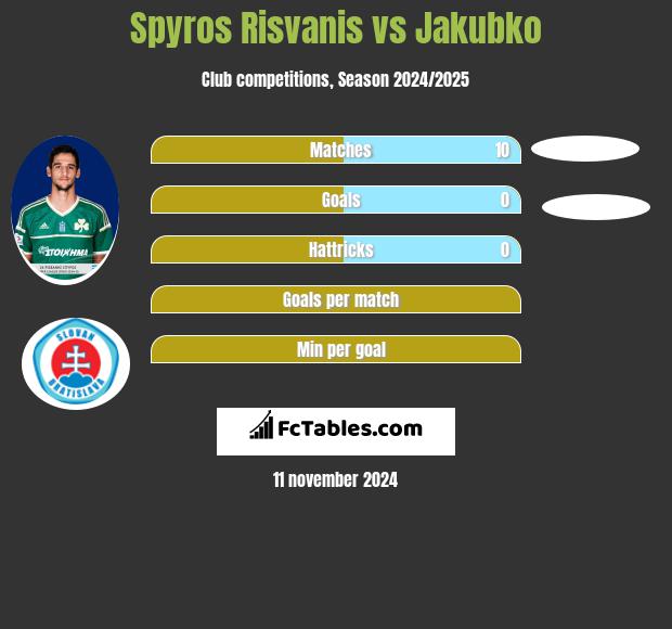 Spyros Risvanis vs Jakubko h2h player stats