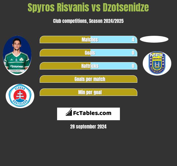 Spyros Risvanis vs Dzotsenidze h2h player stats